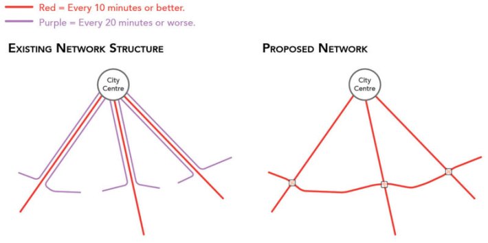 The basic concept of the Dublin bus network redesign is to . Image: Jarrett Walker and Associates