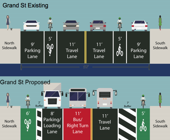 DOT's L shutdown design for Grand Street included a dedicated westbound direction. It's unclear whether the permanent bike lane will maintain the same specs. Image: DOT