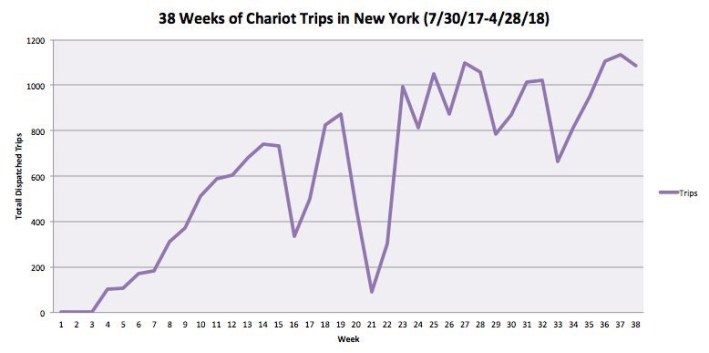 On most weeks, Ford Chariot's weekly ridership fails to break 1,000. Image: Eric Goldwyn