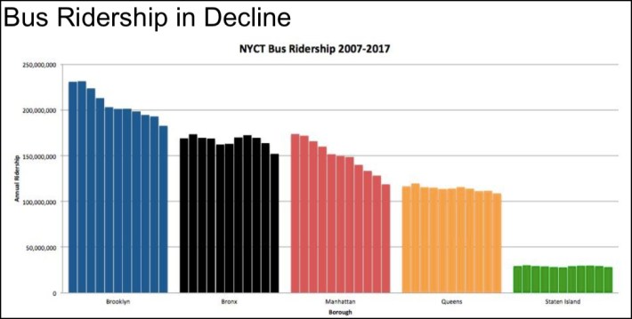ridership in decline