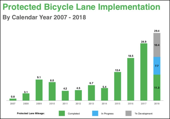 The city has greatly expanded the construction of protected bike lanes. Photo: DOT