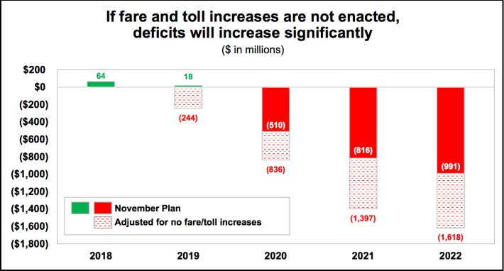 The MTA needs a huge infusion of cash — and neither fare increases nor congestion pricing will cut it. Image: MTA
