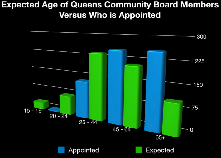 Queens community boards are on average older than the borough itself. Image: Dietrich VanVlissingen