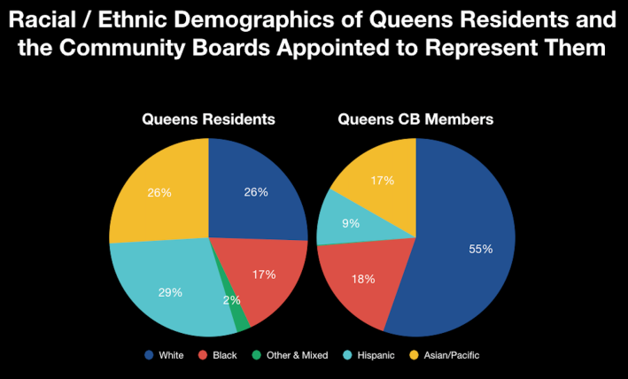 Here's how community board demographics play out in Queens. Image: Dietrich VanVlissingen