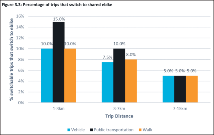 Consulting firm Steer estimated the percentage of trips that would "switch" to shared e-bikes. Image: JUMP/Uber