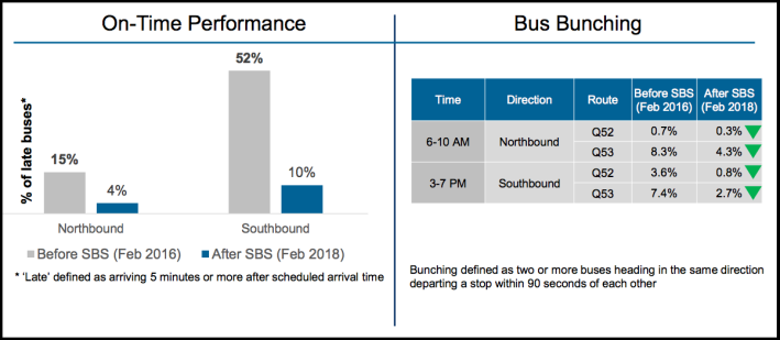 Dedicated lanes and other improvements have made Woodhaven Boulevard bus trips faster. Image: DOT