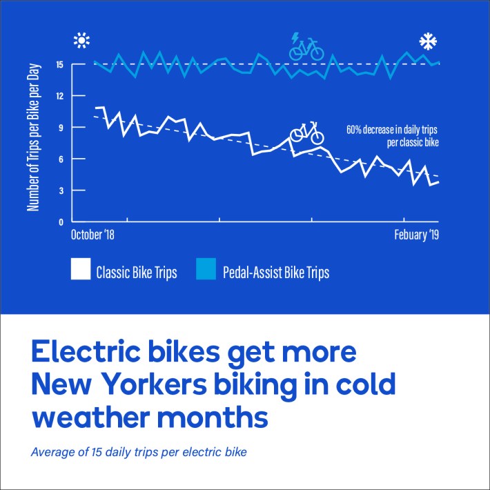 Data: Citi Bike