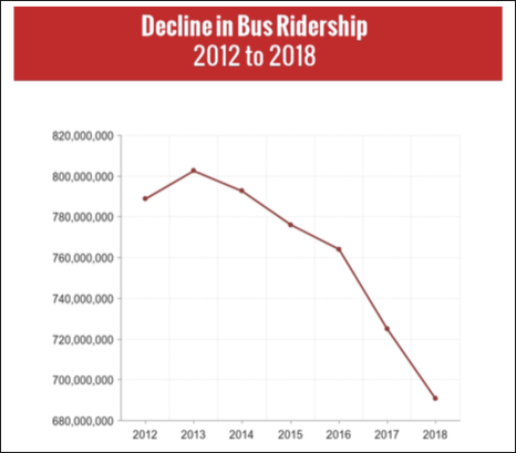 bus ridership decline