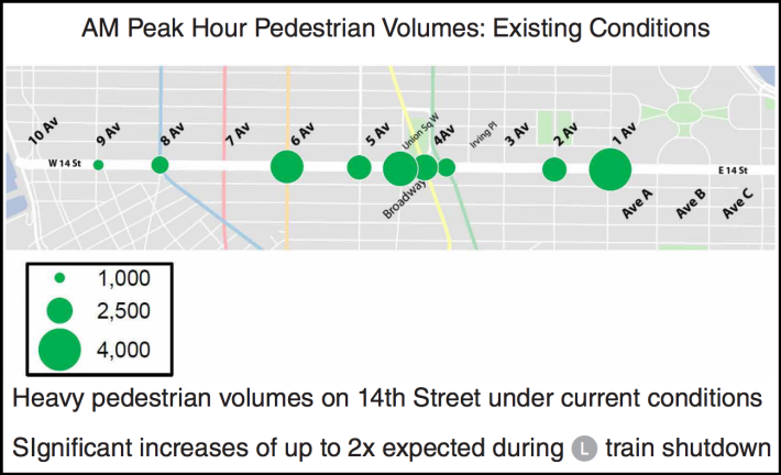 Pedestrian crossing volumes along 14th Street. Image: DOT