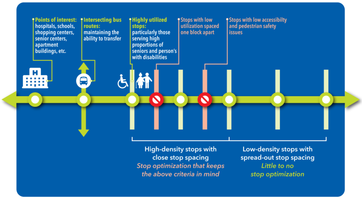 Transit agencies must weigh a number of factors — including both bus speed and accessibility — when determining stop spacing.Image: Cincinnati Metro