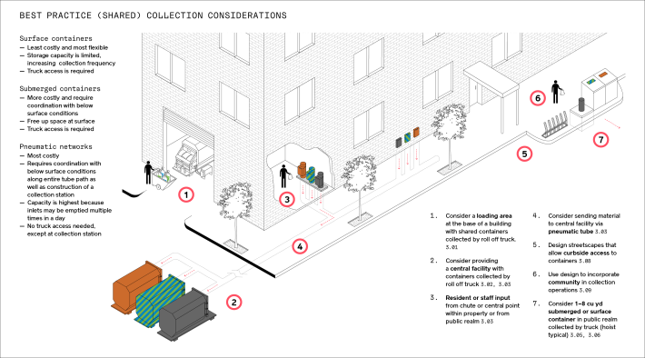 There are many ways to get trash off our sidewalks, as this Zero Waste Design Guideline page shows.