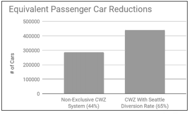 A graphic of the equivalent of how many cars creating exclusive waste zones would kick off the road from the report, Fighting New York’s Climate Emergency with Waste Zones.