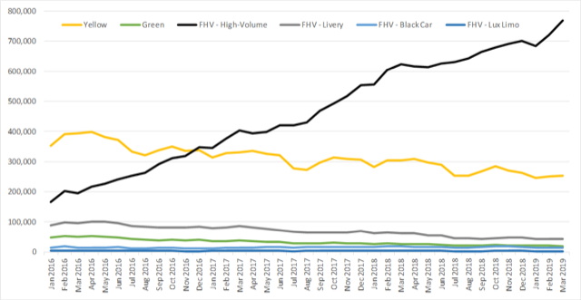 Uber and Lyft have gained rideshare at the expense of other transport, according to city data. Graphic: Mayor's office