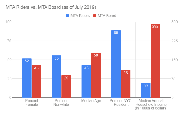 MTA-Board-representation
