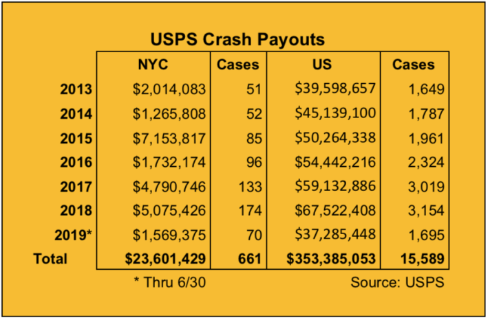 USPS Payouts