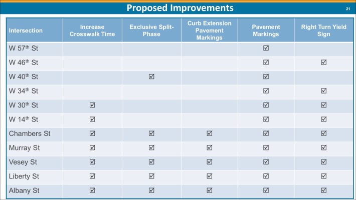 This chart shows some changes that are coming to the West Side Highway. Source: NYS DOT