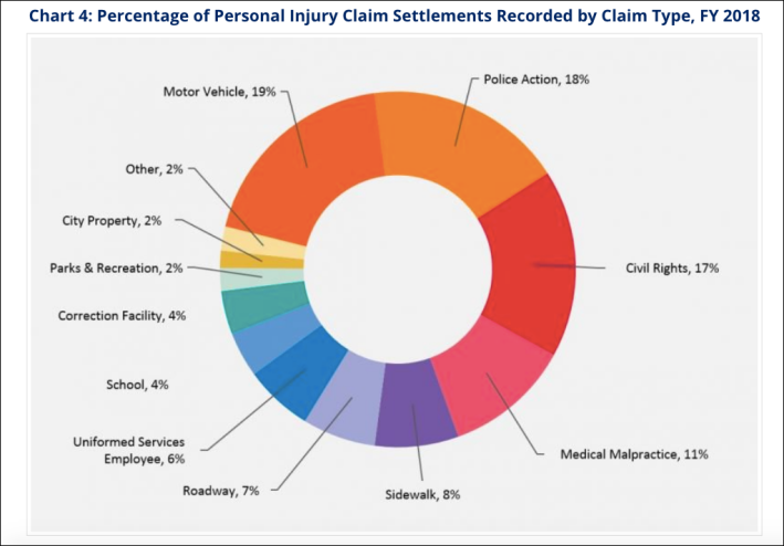 The city spent the most money settling suits involving crashes with a city vehicle. Source: Comptroller's office.