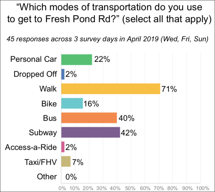 DOT says most Fresh Pond customers get to business by foot or transit.