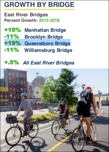 The DOT's own Cycling in the City report shows that cycling traffic is increasing on the Queensboro Bridge. Source: DOT