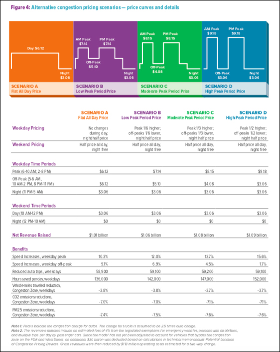 The RPA's varied proposals for congestion pricing tolls, from lowest to highest. Photo: Regional Plan Association