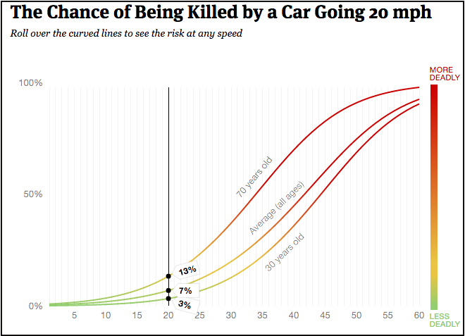 speed crash chart