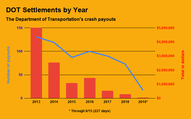 DOT Settlements by Year