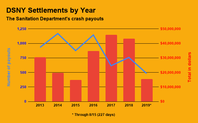 DSNY Settlements by Year