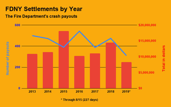 FDNY Settlements by Year