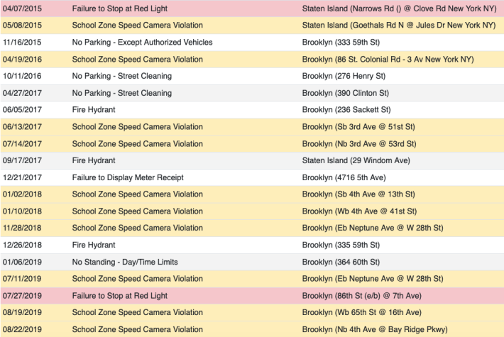 In addition to these, the officer has 15 parking tickets.