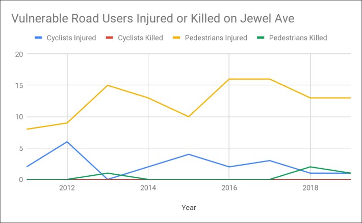 A chart shows trends in the number of vulnerable road users killed on Jewel Avenue in the past six years. Image: Joby Jacob