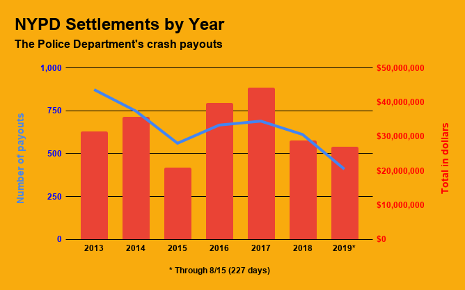NYPD Settlements by Year