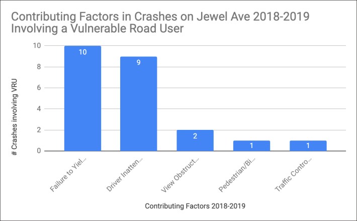 Driver behaviors contribute to many crashes on Jewel Avenue: Image: Joby Jacob