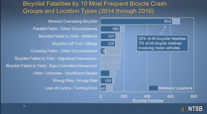 Most cyclists are killed midblock. Photo: NTSB