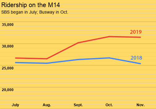 Chart shows the average daily ridership by day in 2018 and 2019. Source: MTA