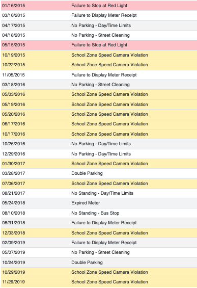 The driving record on the car that cabbie was driving when he hit and killed Yaosen Tan. Data: Howsmydrivingny.nyc