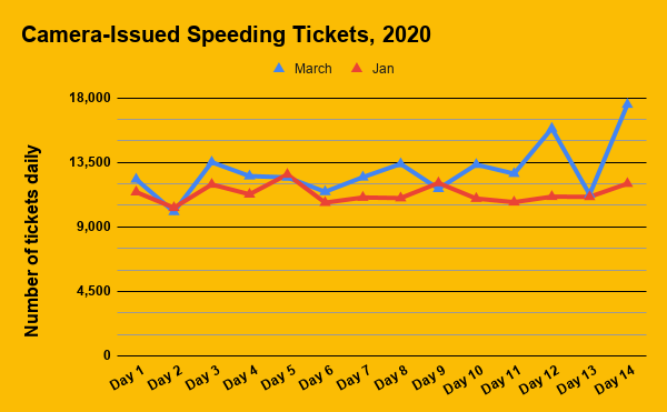 Camera-Issued Speeding Tickets 14 days 2020