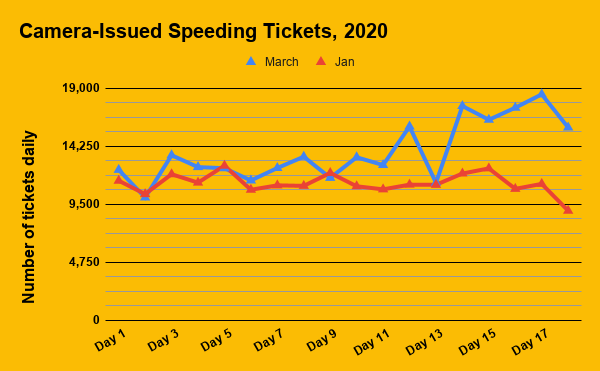 Camera-Issued Speeding Tickets, 18 days 2020