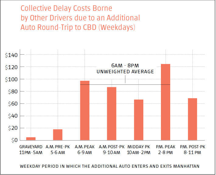 CBD driving would have to crater permanently to make a significant dent in congestion costs.