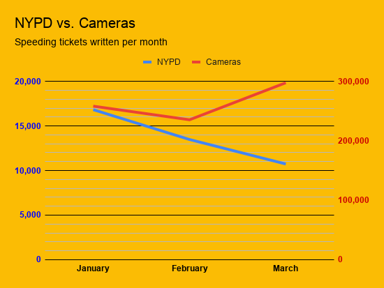 NYPD vs. Cameras Jan-March 2020