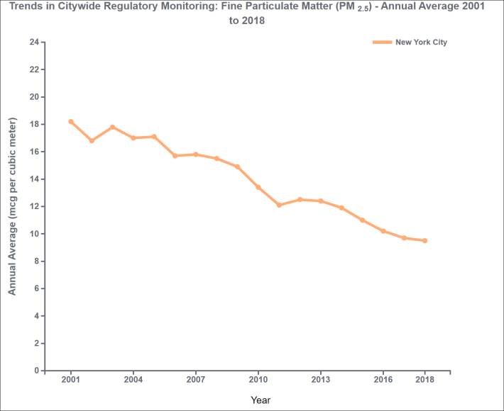 City Department of Health data show that PM2.5 pollution almost halved in less than two decades.