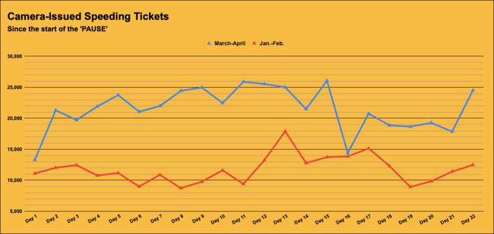 Speeding has been up for the entirety of the "pause," even though the NYPD believes the worst was over last month.