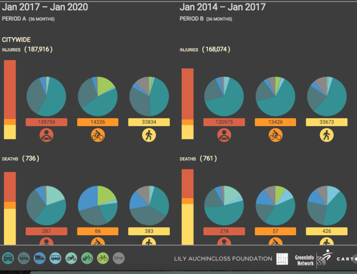 A series of pie charts show the relative shares of cars, SUVs and light trucks, large trucks, and buses in deaths and injuries for various road users involved in traffic crashes. The data examines the first and second three years of the de Blasio administration. Image: Crashmapper