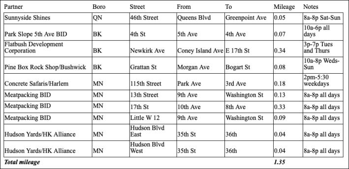 latest open streets with BIDS