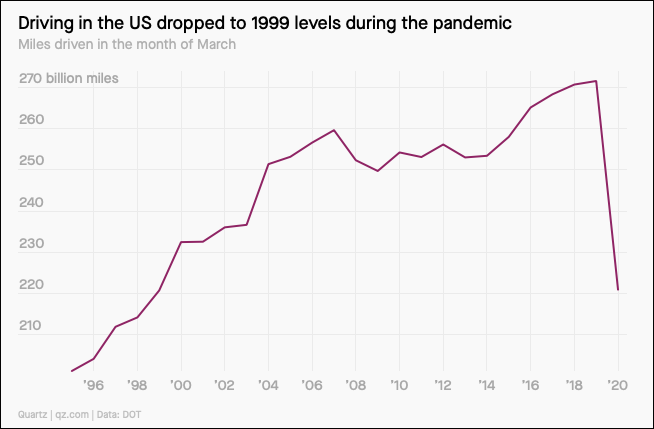 Coronavirus has cut driving by like 80 percent — but we're still driving more than we did 20 years ago. Chart: Quartz