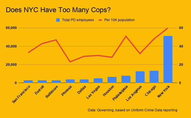 New York City, which is the biggest city in the country by far obviously has the most cops — but the red line indicates how many people employees our city has per 10,000 residents, which also leads the nation. (Chart does not include Washington, D.C. which is a federal protectorate.)