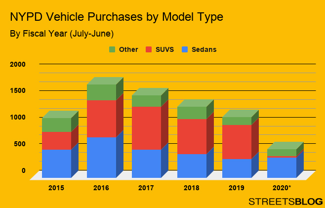 NYPD Vehicle Purchases by Model Type includes other and logo