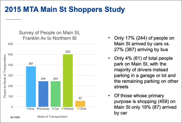How people get to Main Street in Flushing to shop. Source: NYCDOT