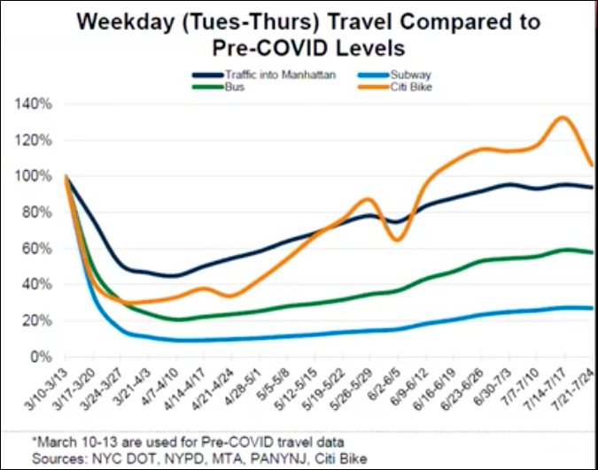 Citi Bike and car use are returning much faster than subway and bus use. Photo: DOT