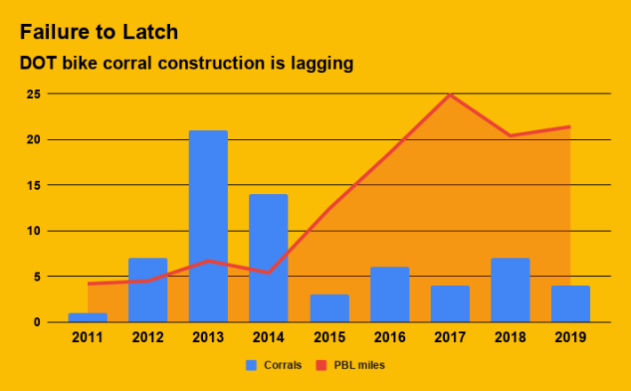 The DOT is committed to building bike lanes (red zone), but not places to park bikes that are being used by commuters. Data: DOT