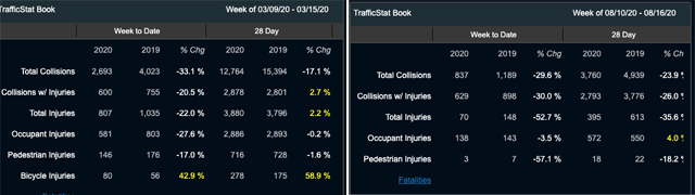 TrafficStat numbers (left) before and after the NYPD inexplicably removed injuries to cyclists this week. Photo: NYPD